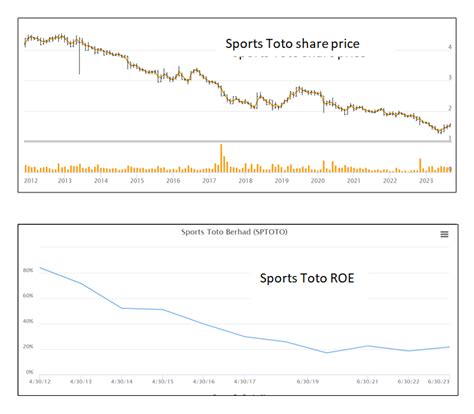 sports toto share price|SPTOTO Stock Price and Chart — MYX:SPTOTO — TradingView.